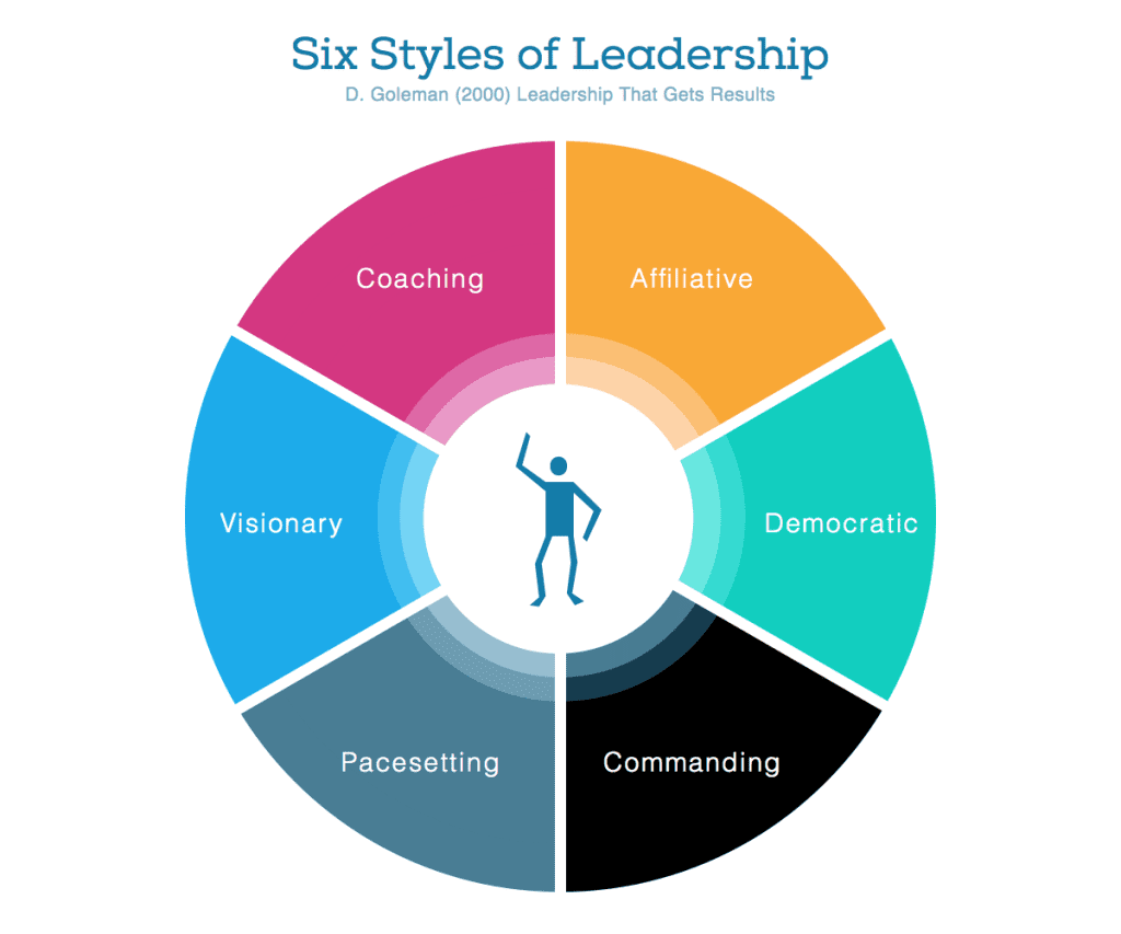The Six Styles Of Leadership Goleman 1024x853 